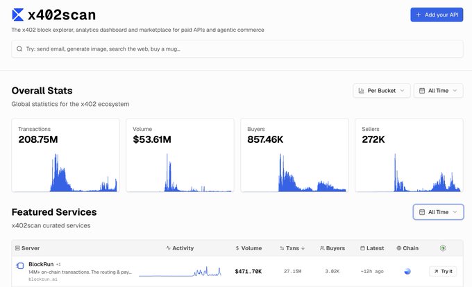 x402scan dashboard displaying overall stats for the x402 ecosystem: 208.75M transactions, $53.61M volume, 857.46K buyers, and 272K sellers, with a featured BlockRun service.
