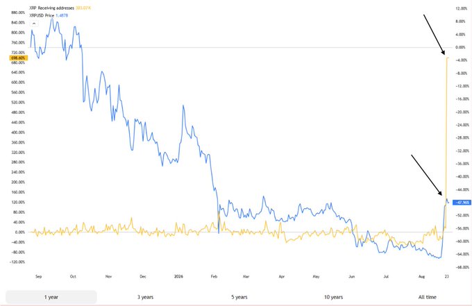 The image shows a 1-year XRP price chart with annotations highlighting a +698% spike in XRP receiving addresses, alongside other on-chain and ETF metrics pointing to a late-August rally. The recent upward movement in the price line at the far right visually confirms the accumulation narrative described in the post.