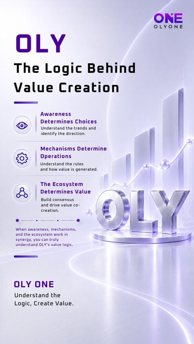 A purple and white promotional graphic titled "OLY: The Logic Behind Value Creation" outlines a three-step value framework—Awareness (eye icon) determines choices, Mechanisms (gear icon) determine operations, and Ecosystem (network icon) determines value—featuring 3D metallic "OLY" letters and the OLY ONE logo. The accompanying caption mirrors the image's structure, reinforcing how trends, mechanisms, and consensus align to justify a long-term outlook on OLY.