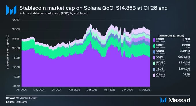 The image shows a bar graph with different colored bars representing stablecoins' movement over time. The x-axis of the graph represents months, while the y-axis displays the amount of stablecoins transferred between chains. The bars show that stablecoins are being moved across Solana's network at least half of the time and that the majority of these transactions occur in Q1 and Q2. Additionally, there is a significant amount of transfer volume happening during the months of March and April.