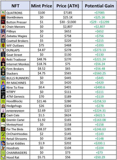 A table listing NFT projects with columns for Mint Price, Price (ATH), and Potential Gain, featuring entries like QUATRONS at $100/$7185, StonkBrokers at $0/$25.1K, and Button Presser at $1/$30-$1300.