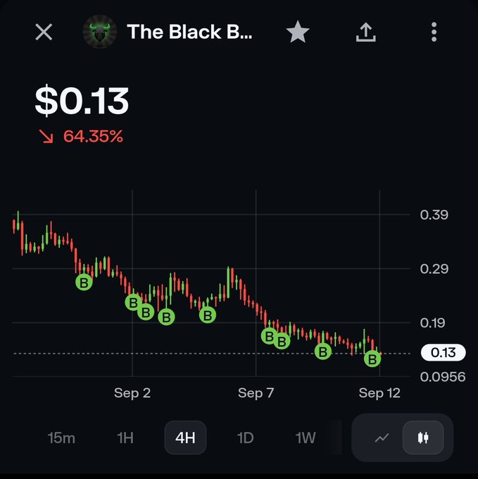 A stock chart for 'The Black B...' shows a price of $0.13 with a 64.35% decline, displaying candlestick patterns across September with multiple 'B' marked buy points.