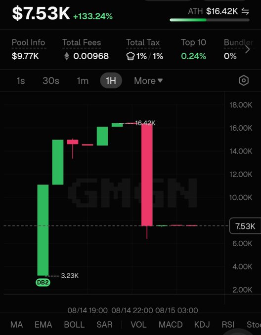 A GMGN trading chart showing a price of $7.53K, up 133.24%, with a massive red candle dropping from an all-time high of $16.42K.