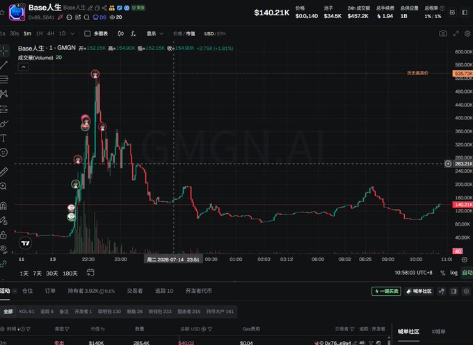 A cryptocurrency trading chart showing Base Life ($Base) on the GMGN.AI platform, with the token (GMGN) currently priced at $140.21 and a market cap peak visible at $528.73K. The candlestick chart illustrates a dramatic price spike reaching the $528K peak before pulling back to $130,216, visually confirming the post's description of the meme token's surge and subsequent retracement triggered by Coinbase's announcement supporting mainland China user registrations.