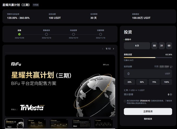 The image shows the BiFu "Starlight Win-Win Program Phase 3" (星耀共赢计划三期) investment dashboard, displaying a maximum annualized return of 120.00%-360.00%, minimum investment of 100 USDT, 30-day duration, target raise of 100,000 USDT, with fundraising progress at 65.36%. It supplements the post by providing a visual breakdown of the investment parameters, a countdown of 6 days 05:31:00 until the October 18th deadline, and the platform's "TriVest" AI smart rebate system.