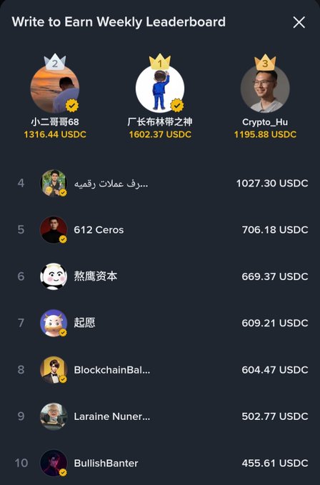 The image presents a list of names and their corresponding rankings, sorted from highest to lowest, with one person having an unusually high rank compared to others. Among these people are individuals who have made money by posting content on Binance Square, a popular cryptocurrency exchange platform where users can buy, sell, and trade cryptocurrencies like Bitcoin and Ethereum. The post suggests that people can make decent income daily by creating and sharing content related to this market space or engaging in cryptocurrency trading activities.