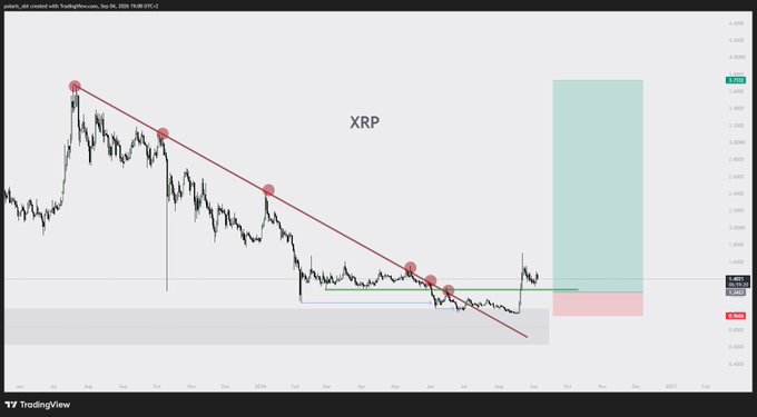 A TradingView chart of XRP/USDT on a weekly timeframe shows the price tagging a higher-timeframe support zone (highlighted in pink/red around $0.38) and breaking above a descending red trendline that connected the prior lower highs since early 2022, with red markers marking each successive lower high. A green horizontal line marks the recent higher low near $0.40, and a teal/pink projection box on the right suggests a long trade setup targeting roughly $3.30 with a stop near $0.55, visually reinforcing the caption's claim that XRP has tagged HTF support and is now bidding for a higher low.