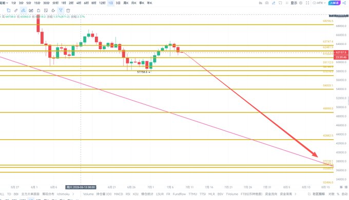 A Bitcoin price chart shows a downward projection with a red arrow pointing from current levels near $61,000 toward a target around $37,000-$38,000, visually supporting the post's suggestion of a potential $20,000 drop in Bitcoin's price. Key Fibonacci retracement levels are marked on the right axis, with the chart spanning from May to August 9, 2024.