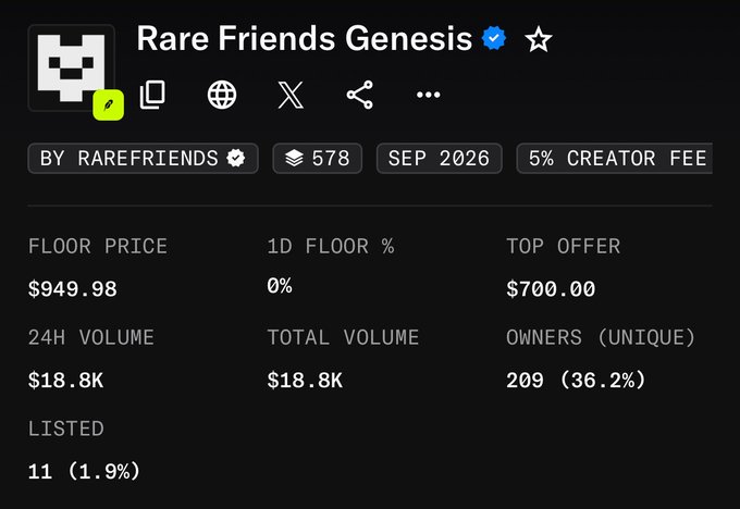 A NFT collection listing for "Rare Friends Genesis" showing a floor price of $949.98 with a top offer of $700.00, 209 unique owners (36.2%), and 11 items listed (1.9%), highlighting the significant gap between the asking floor price and the top offer available on the collection.