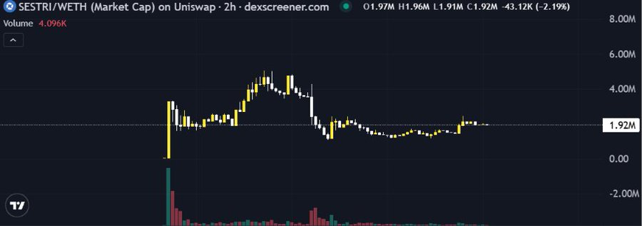 A trading chart on dexscreener.com shows SESTRI/WETH market cap on Uniswap over 2 hours, with current value 1.92M and a -2.19% change.