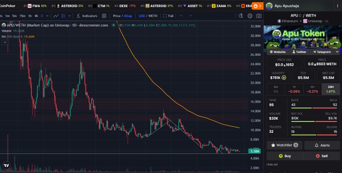 A DexScreener chart showing APU/WETH pair on Uniswap with Apu Apustaja token, displaying price $0.258, market cap $5.5M, and a downward trending candlestick chart.