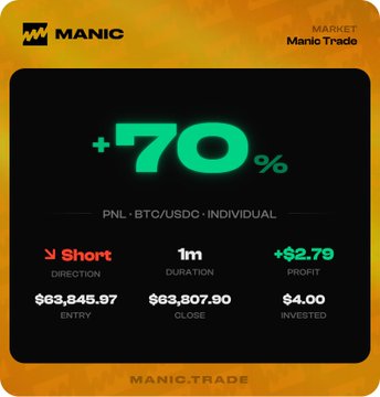 A cryptocurrency trading profit graphic branded 'MANIC Market Manio Trade' showing +70% PNL on a BTC/USDC short trade with entry $63,545.97, close $63,307.90, profit +$2.79, duration 1m, and $4.00 invested.