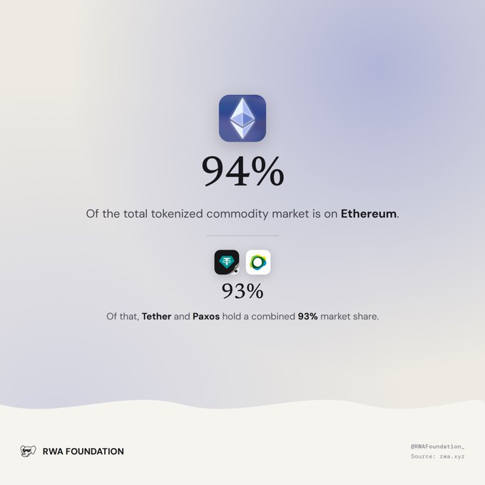 An infographic by RWA Foundation showing that 94% of the total tokenized commodity market is on Ethereum, with Tether and Paxos holding a combined 93% market share (source: rwa.xyz).