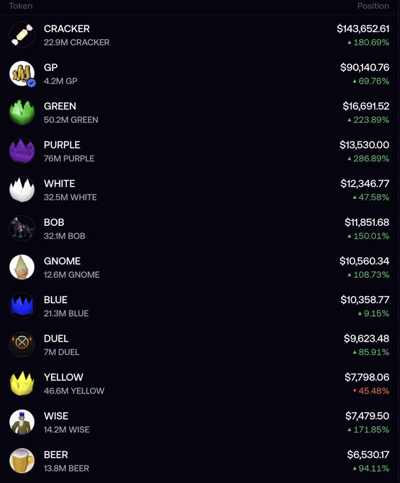 A cryptocurrency tracking dashboard displays tokens including CRACKER ($143,652.61), GP ($90,140.76), GREEN, PURPLE, WHITE, BOB, GNOME, BLUE, DUEL, YELLOW, WISE, and BEER with their respective percentage gains or losses.