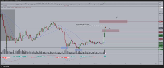 A Bitcoin/USD candlestick chart on TradingView displays price action with two red shaded zones marked "X" indicating potential liquidation areas, alongside text noting "New year liquidity needs to be found" and "Liquidation zones and going into higher the lows becomes a level to attack." The chart visually supports the post's bullish thesis, showing a recent impulsive move upward from consolidation, with annotations projecting further upside toward the $81,000-$83,000 resistance region where price is expected to stall before altseason begins.