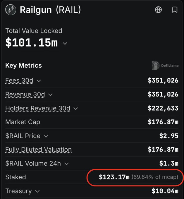 The image displays a DefiLlama metrics dashboard for Railgun (RAIL), showing a Total Value Locked of $101.15m alongside key financial figures including $351,026 in 30-day fees and revenue, a market cap of $176.87m, a $RAIL price of $2.95, and a 24h volume of $1.3m. Notably circled in red is the "Staked" metric, which reads $123.17m representing 69.64% of market cap, directly supporting the post's claim that 69% of $RAIL in circulation is staked and that the real market cap is significantly lower than the headline figure once locked tokens are excluded.