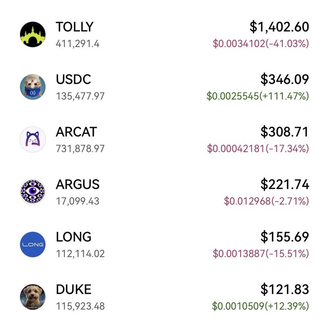 Cryptocurrency price tracker showing TOLLY ($1,402.60, -41.03%), USDC ($346.09, +111.47%), ARCAT ($308.71, -17.34%), ARGUS ($221.74, -2.71%), LONG ($155.69, -15.51%), and DUKE ($121.83, +12.39%) with their respective volumes.