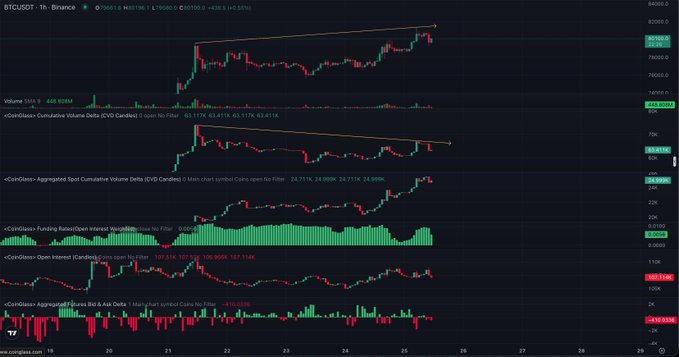 A TradingView 1-hour BTCUSDT chart from Binance showing BTC at $79,100 (+0.95%), with sub-panels displaying Cumulative Volume Delta (CVD) for both Binance and aggregated spot, Funding Rate/Open Interest, and Aggregated Binance Buy & Ask Delta—visually confirming the post's observation of spot CVD divergence and liquidation-driven short squeeze with futures selling pressure at the highs.