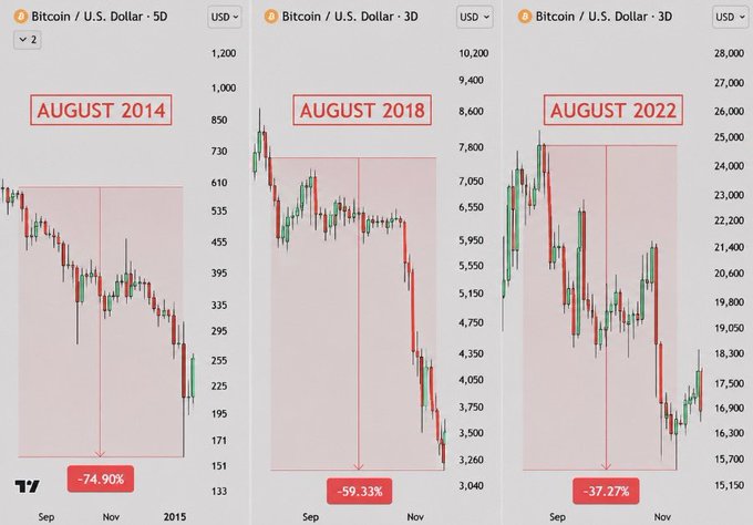 The image displays Bitcoin price charts for August in 2014, 2018, and 2022, highlighting significant drops of -74.90%, -59.33%, and -37.27% respectively, visually supporting the post's claim about August dumps during bear markets.