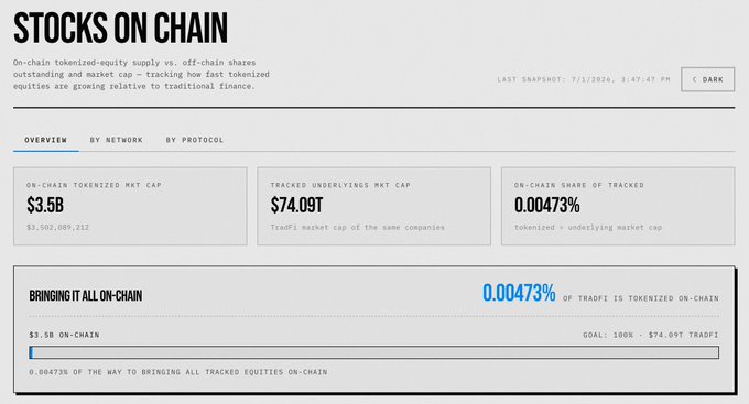 Stocks on Chain dashboard showing on-chain tokenized market cap of $3.5B vs $74.09T TradFi market cap, with only 0.00473% of TradFi tokenized on-chain.