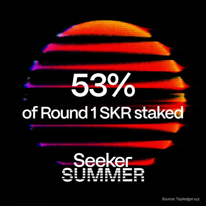 An infographic with a stylized sunset graphic announces that 53% of Round 1 SKR tokens have been staked during the Seeker Summer campaign, with the source cited as Topledger.xyz.