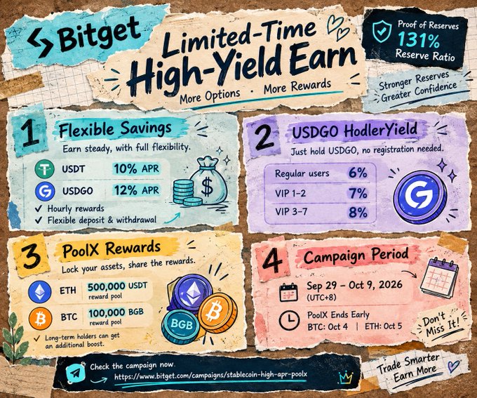 A Bitget promotional graphic titled "Limited-Time High-Yield Earn" featuring details for Flexible Savings, USDGO HodlerYield, and PoolX Rewards, running from Sep 29 to Oct 9, 2026.