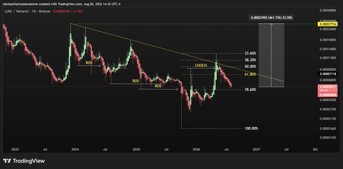 A TradingView weekly chart of LILAC/TetherUS showing technical analysis patterns including BOS, CHoCH labels and Fibonacci retracement levels (23.60% to 100%), with a target zone around 0.00023774.