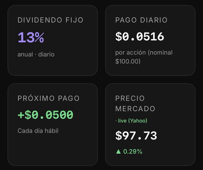 Spanish-language financial dashboard displaying 'DIVIDENDO FIJO 13% anual · diario', 'PAGO DIARIO $0.0516', 'PRÓXIMO PAGO +$0.0500', and 'PRECIO MERCADO $97.73'.