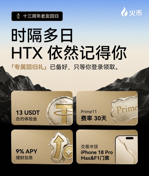 HTX (formerly Huobi) celebrates its 13th anniversary with a "return gift" campaign for old friends, featuring 13 USDT contract trial funds, a Prime11 fee rate trial, 9% APY wealth management boost, and an iPhone 18 Pro Max & F1 ticket grand prize as shown in the promotional image.