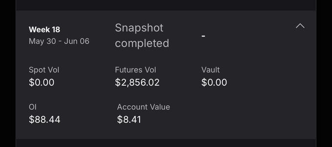 The image shows a screenshot of a cell phone screen displaying information about Bitcoin trading. The main focus is on the progress bar, which indicates that the trading has been completed for the week. The text on the screen reads "Week 18 May 30 June 2006 - Spot Vol - Futures Vol - Vault - Account Value - 0.8 - 8.41". This information suggests that the user's Bitcoin trading account was active during this period and experienced a significant increase in value, reaching $8.41.