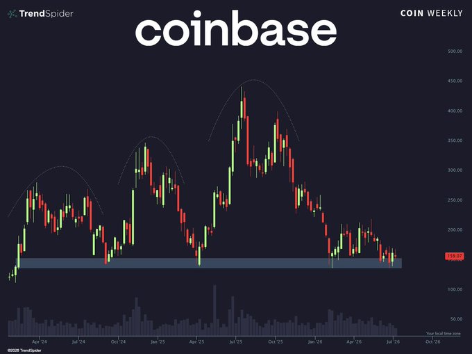A TrendSpider weekly chart of Coinbase ($COIN) showing a multi-year downtrend from a peak around $450 in mid-2025, with price currently testing a horizontal support zone near $139.07 near all-time lows—a fitting backdrop for the nostalgic "for old times sake" sentiment.
