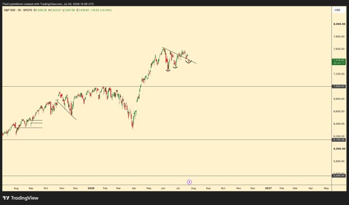 TradingView S&P 500 daily chart from July 24, 2026, showing price action around 7,140 with technical analysis annotations including trendlines and a circled area on the timeline.