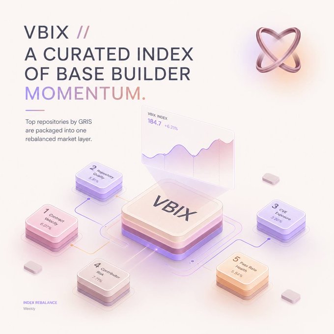 A 3D-rendered infographic promoting "VBIX — A Curated Index of Base Builder Momentum," showing five weighted components (Contract Velocity 6.6%, Repository Quality 5.8%, CVE Exposure 3.8%, Contributor Risk 7.1%, Pass Rate Health 5.5%) feeding into a central VBIX hub with a chart displaying "184.7 +6.2%" and "Index Rebalance Weekly," which serves as a visual template unrelated to the accompanying post about Velora Compute launching on Solana with verifiable GPU inference and VELO-RIS intelligence scoring.