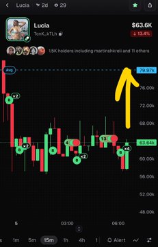 A mobile app screenshot showing a crypto or stock chart for 'Lucia' (token_LU1L) priced at $63.6K, with a large yellow arrow pointing to a 79.57% price surge.