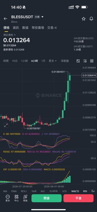 A Binance trading chart for BLESSUSDT showing a current price of 0.013264 with a sharp upward green candlestick spike, displaying RSI, MACD, and other technical indicators in Chinese.