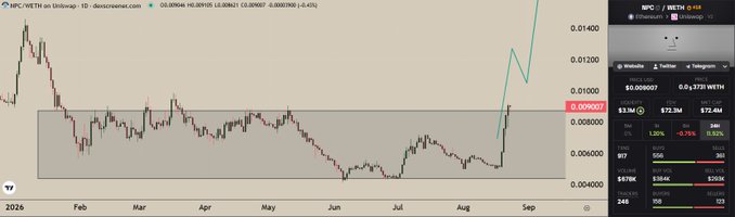 A TradingView chart of NPC/WETH on Ethereum shows the token's price at $0.009071 with a 16.25% gain, displaying a sharp upward breakout from a months-long consolidation range. The post's bullish commentary aligns with the visible price breakout, where NPC appears to be rallying sharply out of a sideways channel spanning roughly February through August 2026.