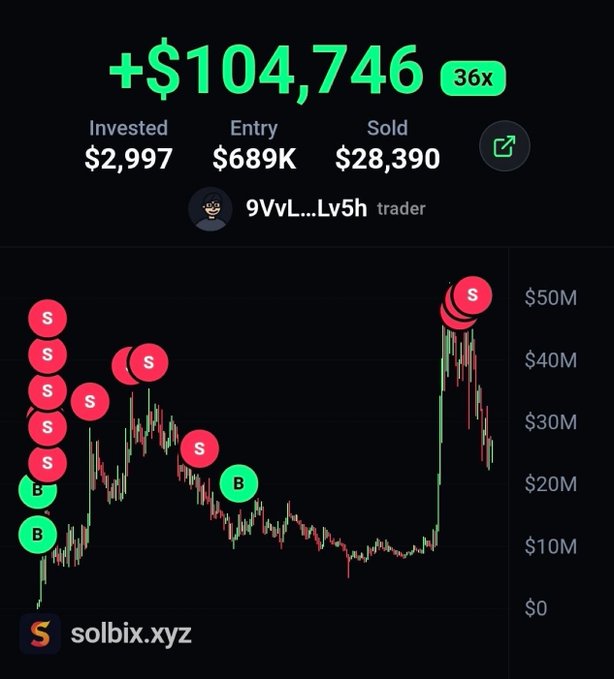 A trading chart screenshot from solbix.xyz shows a profit of +$104,746 (36x), with an entry of $689K and sold at $28,390, displaying buy (B) and sell (S) markers along the price chart.
