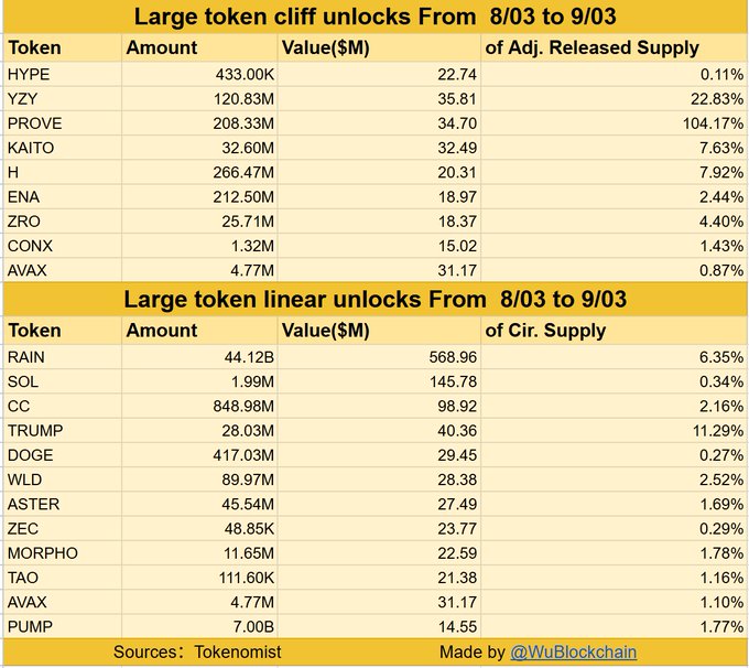 The image displays two tables from WuBlockchain showing major crypto token unlocks from August 3 to September 3, totaling over $1.28B. The top table lists one-time cliff unlocks (including HYPE at $22.74M, YZY at $35.81M, PROVE at $34.70M, KAITO at $32.49M, H at $20.31M, ENA at $18.97M, ZRO at $18.37M, CONX at $15.02M, and AVAX at $31.17M), while the bottom table shows linear unlocks (led by RAIN at $568.96M, SOL at $145.78M, and CC at $98.92M), with data sourced from Tokenomist.