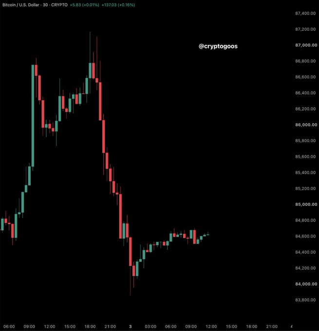 A 30-minute candlestick chart of Bitcoin/U.S. Dollar (BTC/USD) on TradingView shows the price climbing from ~$84,500 to a peak near $87,000 around 18:00 before sharply declining to ~$83,800, illustrating Bitcoin's unexpected drop during "Uptober."