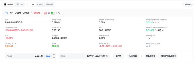 A screenshot of a cryptocurrency trading interface showing a 3x short position on HFT/USDT, with a size of 3,449.29 USDT, an entry price of 0.02904, and a 25.03% ROI.