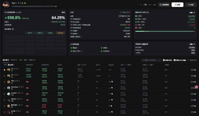 A dark-themed crypto portfolio dashboard displays impressive gains, prominently showing "+598.8%" (~$597.4K) in total 7-day return alongside a portfolio value of "64.29K" (+64.29K, +71.72%), with the wallet address "0x1BFF8f0ADE179DFA1BEDDB54FA5D7D6DC814191A" visible at the top, matching the address highlighted in the post celebrating Kar1onchain's $500K profit from celebrity coin trading.