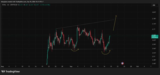 A TradingView chart of the TOTAL cryptocurrency market cap against USD shows a bullish technical pattern forming with yellow annotations, displaying a current price around $2.657.