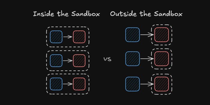 The image contrasts two architectural approaches, labeled "Inside the Sandbox" (showing both blue and red nodes contained within the same dashed boundary) versus "Outside the Sandbox" (showing blue agents outside the boundary connecting to red nodes inside separate sandboxes), illustrating how confining an agent within a sandbox couples its failure modes to the sandbox's blast radius, as warned in the accompanying post about DigitalOcean's architecture.