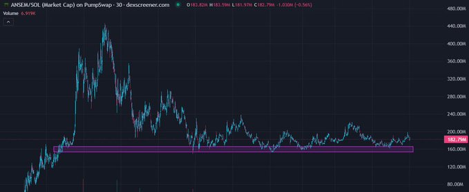 A stock chart for ANSEM/SOL on PumpSwap showing a price of 182.79M with -0.56% change, displaying significant volatility with a highlighted support zone around the 160M-180M range.