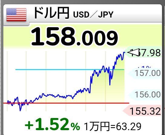 A USD/JPY exchange rate chart showing 158.009, up +1.52% (+1.98 to 157.00), with a low of 155.32 and a 1-yen equivalent of 63.29.