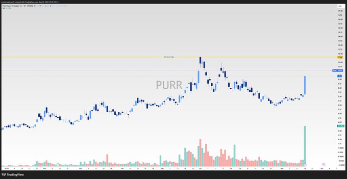 The image shows a TradingView candlestick chart for $PURR (likely the Solana-based memecoin) on what appears to be a daily timeframe, with the ticker "PURR" prominently displayed. The chart captures a massive ~30% single-day price surge with the highest daily trading volume on record (visible as a tall green volume bar on the right side of the chart), supporting the post's claim about an unprecedented volume spike accompanying the breakout above recent resistance levels.
