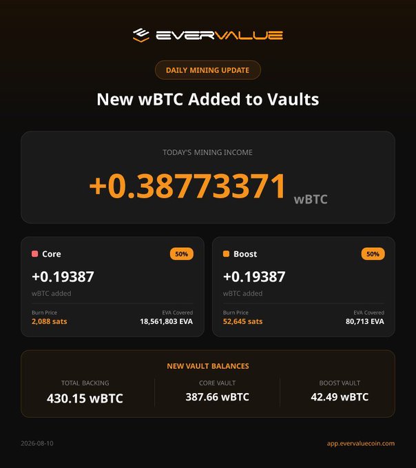 EverValue Coin daily mining update showing +0.38773371 wBTC added across Core and Boost vaults, with each vault contributing +0.19387 wBTC at a 50% split; Core Vault holds 387.66 wBTC and Boost Vault holds 42.49 wBTC out of 430.15 wBTC total backing as of 10/08/2026.