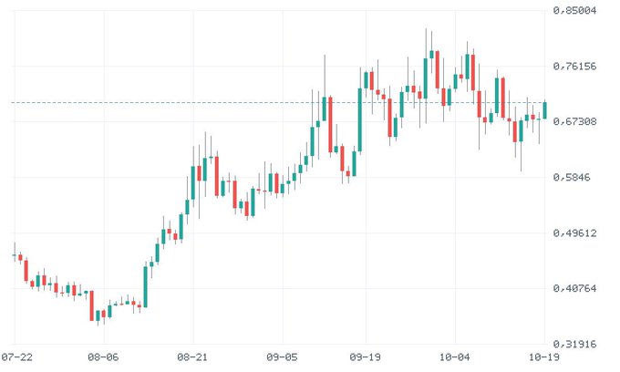 A financial candlestick chart showing price movements from late July to mid-October, with prices ranging from approximately 0.32 to 0.85, displaying both upward and downward trends in red and green candles.