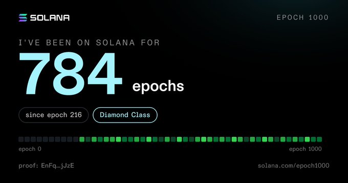 A Solana Epoch 1000 badge showing 'I'VE BEEN ON SOLANA FOR 784 epochs' since epoch 216, classified as Diamond Class with proof code 'EnFq...jJzE'.