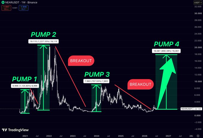 A NEAR/USDT chart on TradingView annotated with four "PUMP" labels (1, 2, 3, 4) showing percentage gains—+1,125.80%, +3,227.33%, +757.55%, and +890.39%—each preceded by a downtrend "BREAKOUT" phase, visually reinforcing the post's claim that NEAR historically follows a pattern of long accumulation followed by explosive breakouts.